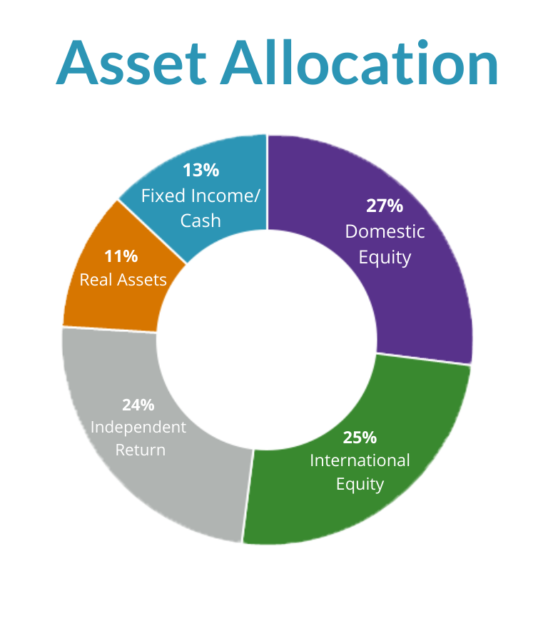 Investing on your behalf
