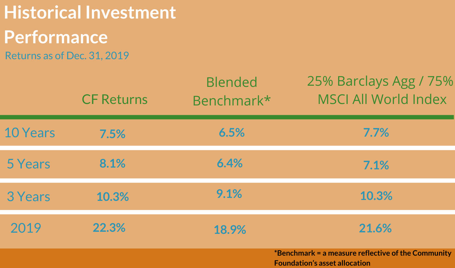 Investing on your behalf